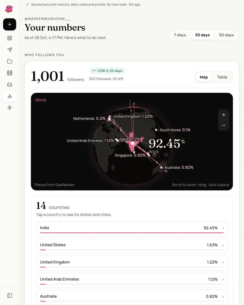 The Your numbers page in the Creedom web app: followers by country, age and gender, what worked, the best times to post, and views against the period before